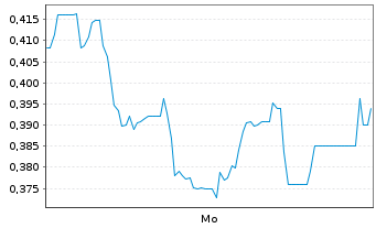 Chart Mini Future Short Heidelberger Druck - 1 Woche