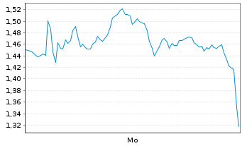 Chart Mini Future Long Eckert & Ziegler - 1 Woche