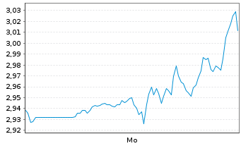 Chart Mini Future Short IBM - 1 Woche