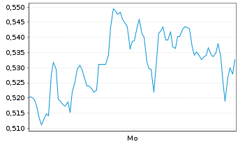 Chart Mini Future Long S&T - 1 Woche