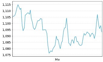 Chart Mini Future Short S&T - 1 Woche