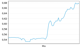 Chart Mini Future Short Ballard Power - 1 Woche