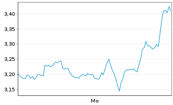 Chart Mini Future Short Baidu - 1 Woche