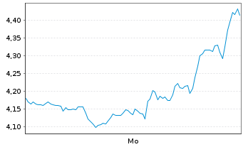 Chart Mini Future Short Uber Technologies - 1 Woche