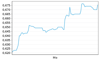 Chart Mini Future Long Vulcan Energy Resources - 1 Woche