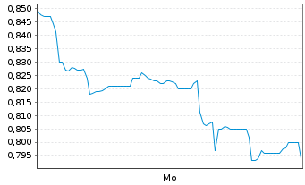 Chart Mini Future Short Vulcan Energy Resources - 1 Woche