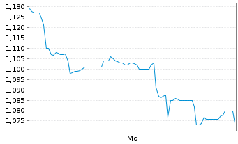 Chart Mini Future Short Vulcan Energy Resources - 1 Woche