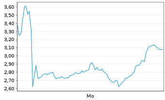 Chart Mini Future Long Rolls-Royce - 1 Woche