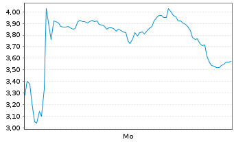 Chart Mini Future Short Rolls-Royce - 1 Woche