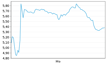 Chart Mini Future Short Rolls-Royce - 1 Woche