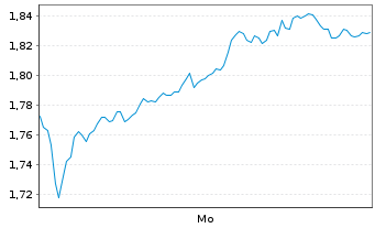 Chart Mini Future Long Unilever - 1 Woche