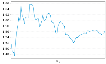 Chart Mini Future Long Valneva - 1 Woche