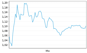 Chart Mini Future Long Valneva - 1 Woche