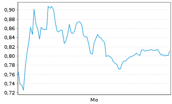 Chart Mini Future Long Valneva - 1 Woche