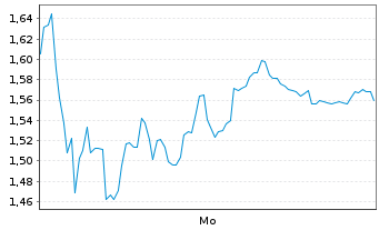 Chart Mini Future Short Valneva - 1 Woche