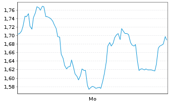 Chart Mini Future Short Schaeffler - 1 Woche