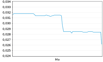 Chart Mini Future Long Metasphere - 1 Woche