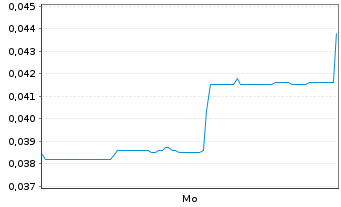 Chart Mini Future Short Metasphere - 1 Woche