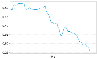 Chart Mini Future Long Solaredge - 1 Woche