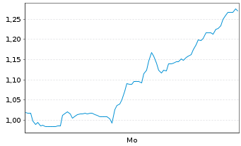 Chart Mini Future Short Solaredge - 1 Woche