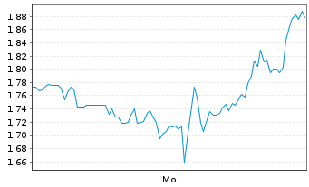 Chart Mini Future Short Endeavour Silver - 1 Woche