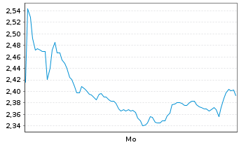 Chart Mini Future Short Intesa Sanpaolo - 1 Woche