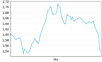 Chart Mini Future Long Siltronic - 1 Woche