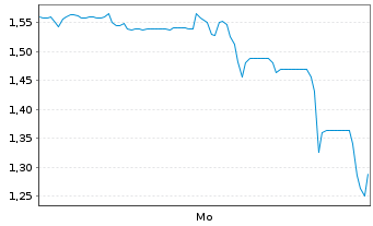 Chart Mini Future Long SoftBank - 1 Woche