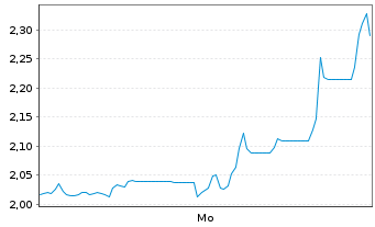 Chart Mini Future Short SoftBank - 1 Woche