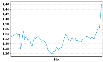 Chart Mini Future Short Eckert & Ziegler - 1 Woche