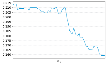 Chart Mini Future Long Walgreens Boots Alliance - 1 Woche