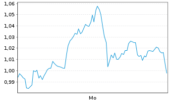 Chart Mini Future Long Jenoptik - 1 Woche