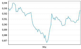 Chart Mini Future Short Jenoptik - 1 Woche