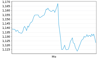 Chart Mini Future Short AT&T - 1 Woche