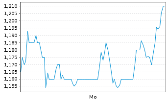 Chart Mini Future Short PDD Holdings - 1 Woche