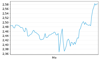 Chart Mini Future Short First Majestic Silver - 1 Woche