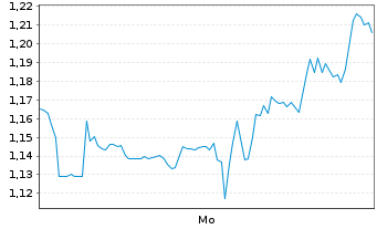 Chart Mini Future Short Pan American Silver - 1 Woche