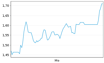 Chart Mini Future Short Northern Data - 1 Woche