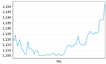 Chart Mini Future Short Geely Automobile Holdings - 1 Woche