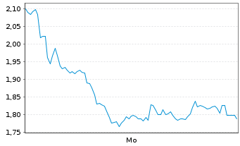 Chart Mini Future Short Bilfinger - 1 Woche