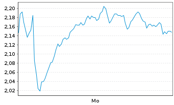 Chart Mini Future Long Banco Santander - 1 Woche