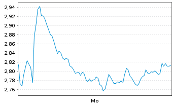 Chart Mini Future Short Banco Santander - 1 Woche