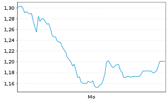 Chart Mini Future Short Jungheinrich - 1 Woche