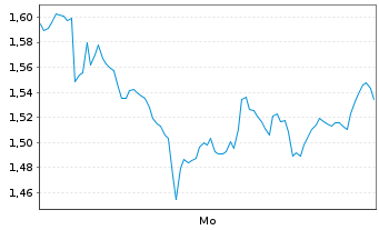 Chart Mini Future Short TRATON - 1 Woche