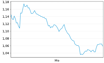 Chart Mini Future Short Hochtief - 1 Woche