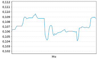 Chart Mini Future Short Hexagon Purus - 1 Woche