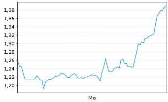 Chart Mini Future Short C3.ai - 1 Woche