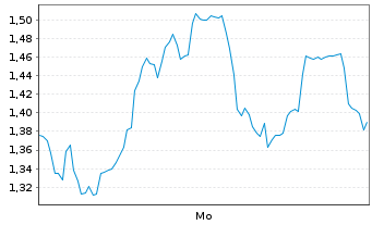 Chart Mini Future Long Schaeffler - 1 Woche