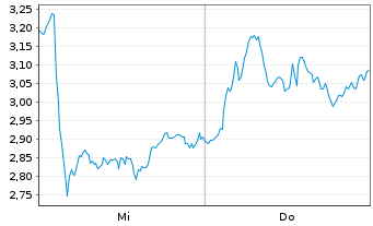 Chart Mini Future Long Novo-Nordisk - 1 Week