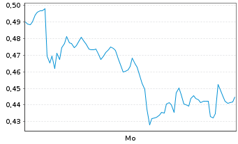 Chart Mini Future Long Vestas - 1 Woche